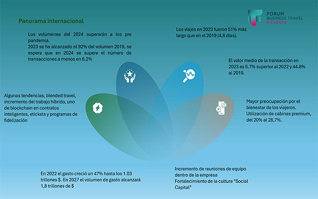 Business Travel_International panorama 2024